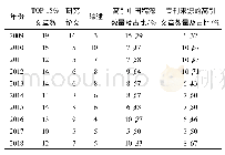 《表5 2009—2018年刊出各类型高引文章数及其在当年JIPB高引文章总数的占比》