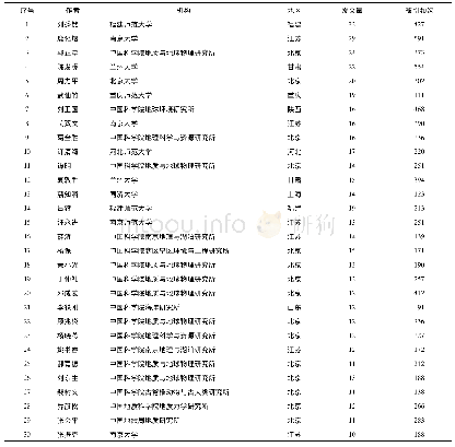 《表5 2006—2017年《第四纪研究》高发文作者》