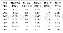 表7 2011—2017年《第四纪研究》国际影响力