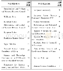 《表5 发表非洲猪瘟病毒文献基金资助机构排名》