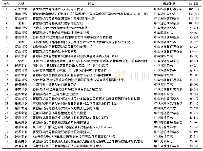 《表1 阅读量TOP 30学术论文的主题及来源期刊》