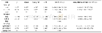 表1 影响PTB局部复发的logistic多因素分析结果