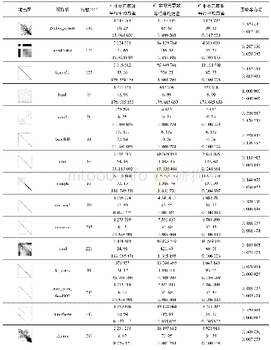 《表2 用于实验的矩阵：高性能行任务散列法GPU一般稀疏矩阵-矩阵乘法》