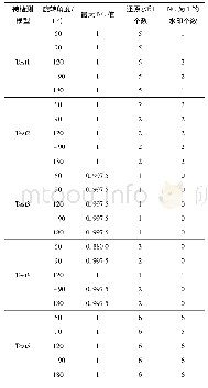 《表4 旋转攻击实验结果：一种基于距离分区的BIM模型零水印算法》