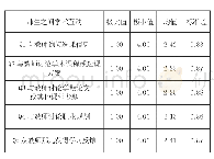 表1 师生学术互动得分情况