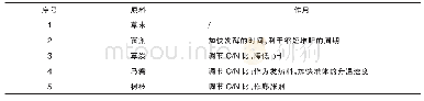 《表1 堆肥原材料和辅料种类及作用》