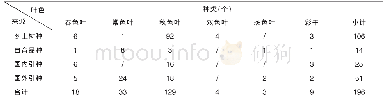 《表8 彩色树种来源统计：北京市园林绿化彩色树种调查与应用分析》