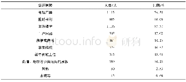 《表1 8 获取社会主义核心价值观等主流意识形态的渠道》