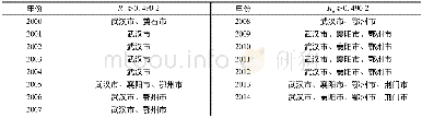 《表7 2000—2014年湖北省各城市依据门槛值的区间划分表》