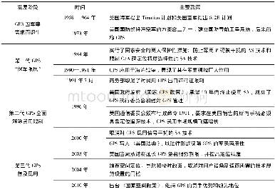 《表1 美国在GPS各个发展阶段的主要政策》