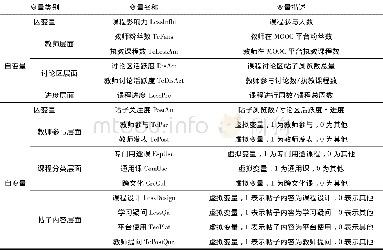 《表1 研究变量表：MOOC学习者参与行为实证研究——以“中国大学MOOC”外语课程为例》