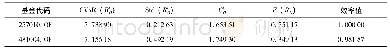 《表3 2015年基金257010.OF和481004.OF的输入与输出指标》