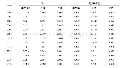 《表1 2004—2016年绿色经济增长和资源集聚度的莫兰指数》