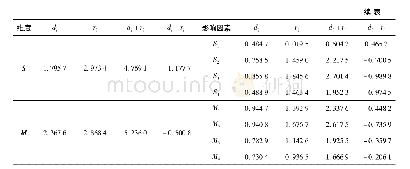 《表2 影响研究生导师指导效果维度和因素的中心度与原因度》