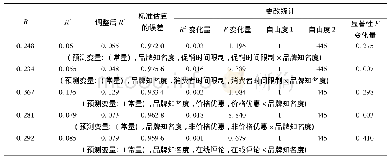 《表5 品牌知名度的调节作用检验》