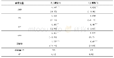 《表4 R&D总量投入对产业结构优化的回归结果》