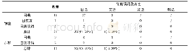 表4 两地双语及多语标牌中优势语码占比(1)(官方标牌)