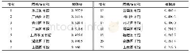 《表7 各图书馆关联度排序》