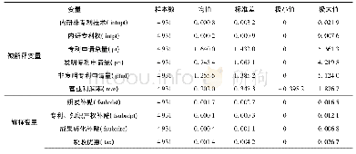 表2 主要变量的描述性统计分析