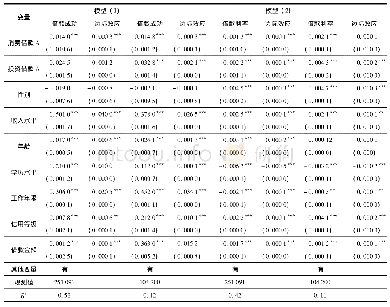 表7 借款成功和借款利率借款用途差异的稳定性检验