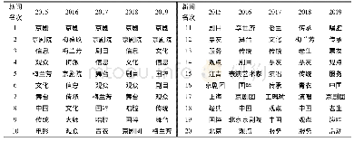 《表3 2015年至2019年搜狐新闻关键词排名》