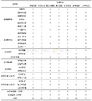 表1 拼多多游戏名及游戏内功能种类统计