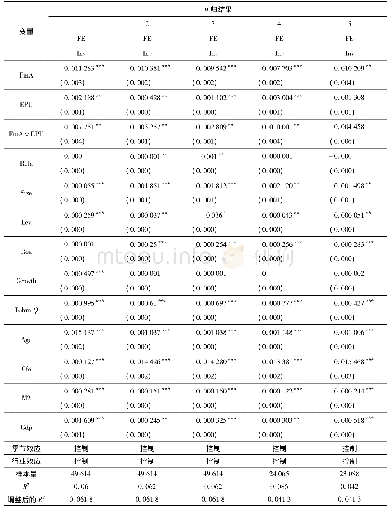 表5 政策不确定性、企业金融化与实体经营投资回归结果