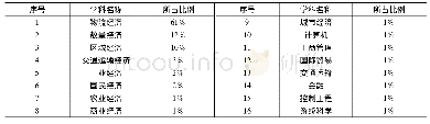 表1 学科分布表：基于文献计量的国内区域物流研究现状及热点可视化分析