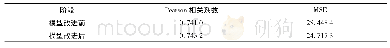 表7 模型改进前后的预测准确率对比