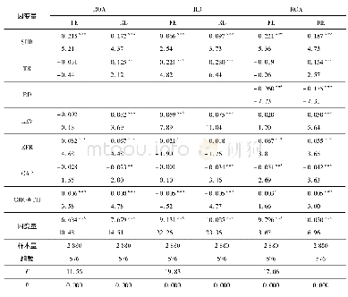 表6 中介变量为研发投入的影响机制检验结果