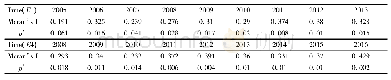 表3 技术研发段和产业化段GTIE空间自相关检验