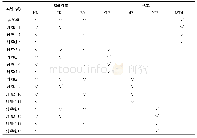 《表3 实验方案设计：基于LSTM的学习成绩预测及其影响因素方法研究》