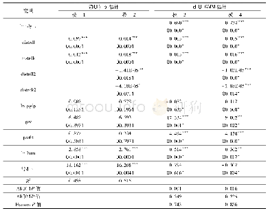 《表2 全样本估计结果：研发要素市场扭曲对高技术产业创新绩效的影响研究》