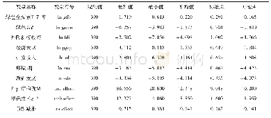 《表2 变量的描述性统计：绿色金融能否提高绿色全要素生产率》