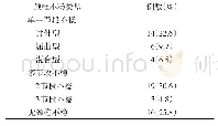 《表2 例患者颈椎不稳类型及占比》