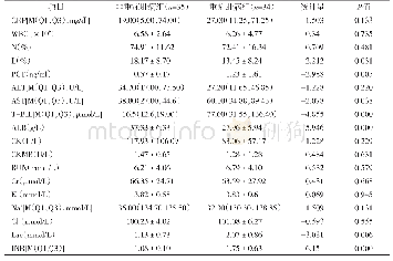 《表1 非重症肝病组与重症肝病组实验室检查结果的比较[±s]》