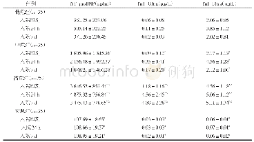 《表2 3 组NSTEMI患者和对照组不同时间点心肌标志物水平的比较 (±s)》