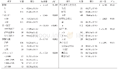 《表1 1 9 7 例糖尿病患者自我管理行为影响因素的单因素分析 (±s)》