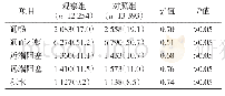 《表1 12834例患者两种造影方法输卵管显影情况的比较[条 (%) ]》