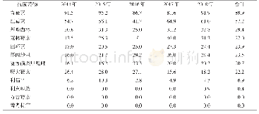 《表3 2014-2018年S.A对抗菌药物耐药率的情况 (%)》