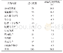 《表2 住院药房口服药退药名称与次数》