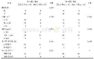 表1 胆管囊肿再次手术与首次手术患者基线资料的比较