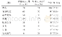 《表2 1 0 6 例甲流患儿临床症状分析（例）》