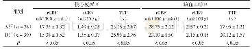 表2 A组和B组CT灌注参数的比较（±s)