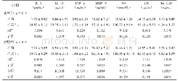 《表2 观察组和对照组术前与术后7 d炎性因子水平的比较（±s)》
