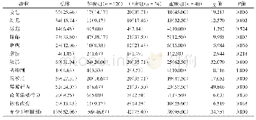 《表2 不同病情程度AD患者BPSD发生情况的比较[例（%）]》