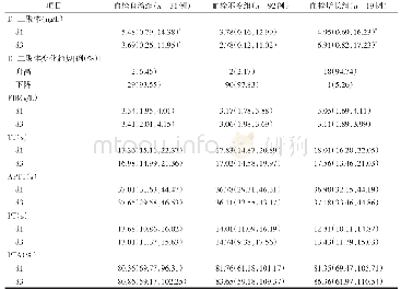 表2 各组凝血功能及D-二聚体变化情况的比较[M(Q25,Q75)]