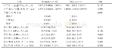 《表3 产后24 h出血量1 000～1 500 ml孕产妇血液供应时限对输血疗效的影响》