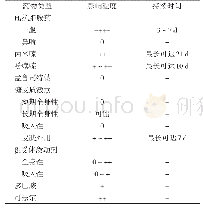 表1 药物对SPT的抑制作用