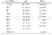 表1 AR患者皮肤点刺试验的阳性和强阳性结果[例（%）]